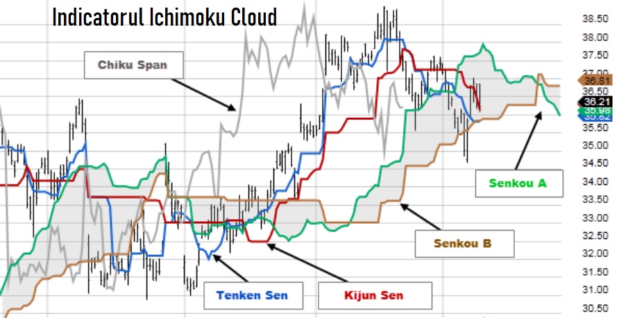 Indicatorul Ichimoku Cloud